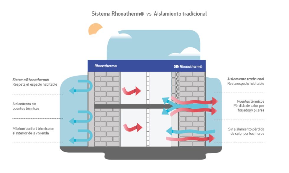 Infografía: Sistema Rhonatherm® vs Aislamiento tradicional