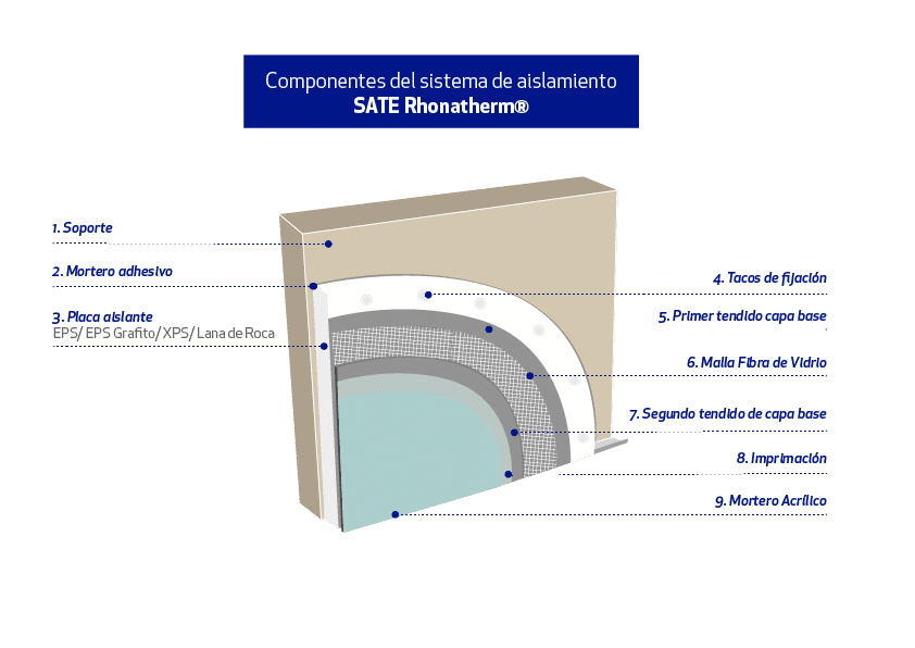 Infografía componentes SATE Rhonatherm