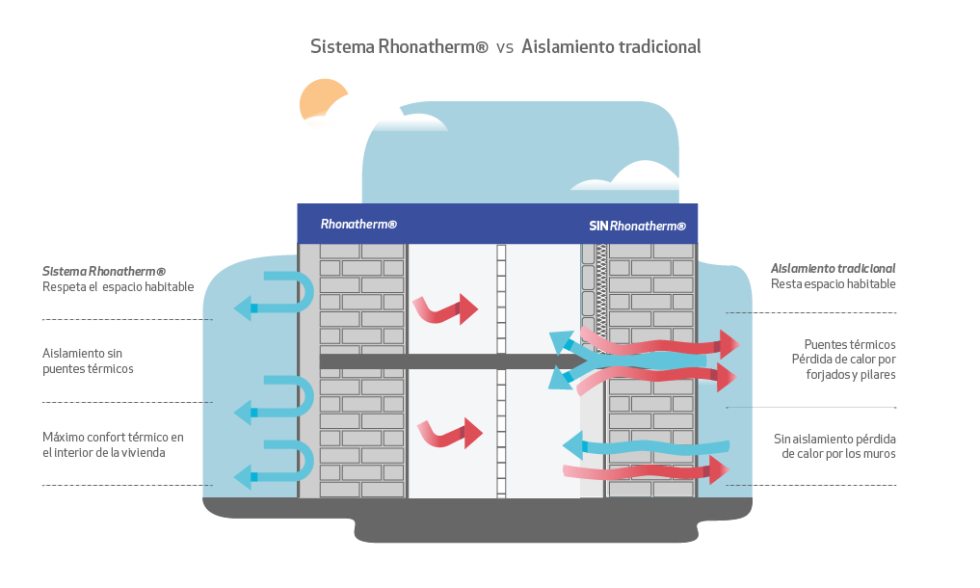 sistema rhonatherm vs aislamiento tradicional