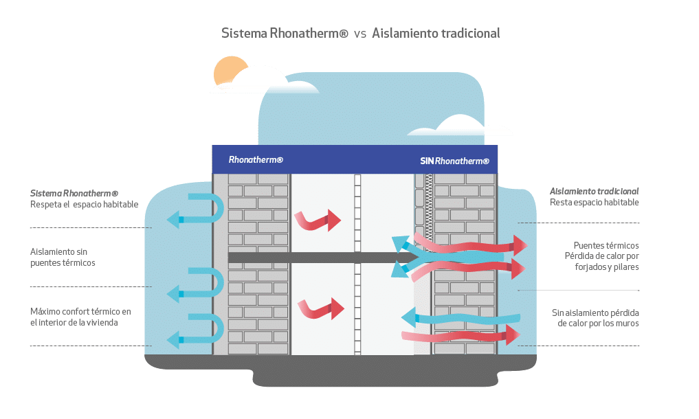 sistema rhonatherm vs aislamiento tradicional