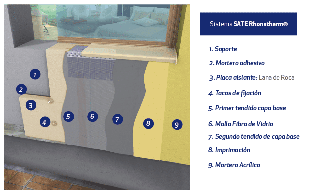 Sistema SATE Rhonatherm con lana de roca