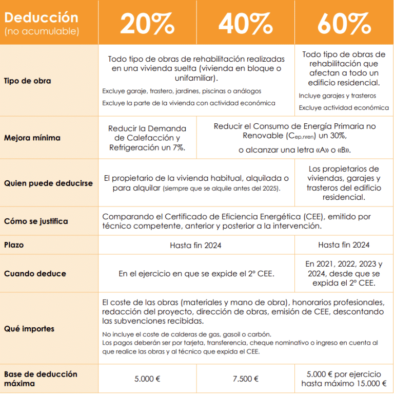 desgravación rehabilitación vivienda habitual